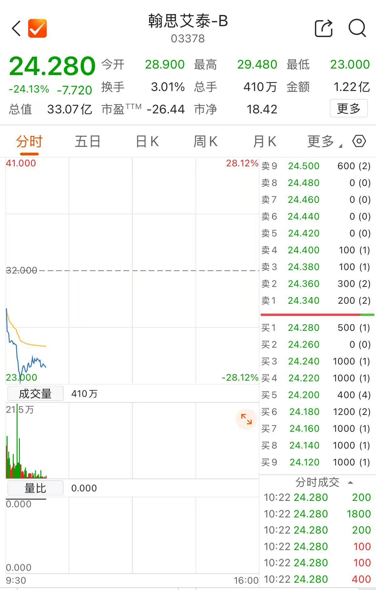 港股异动| 翰思艾泰-B上市首日破发跌超25%-上海证券报·中国证券网